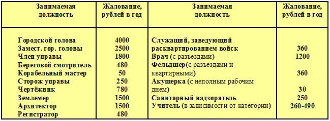 Реферат: Культурная жизнь Херсона в 19-20 веках